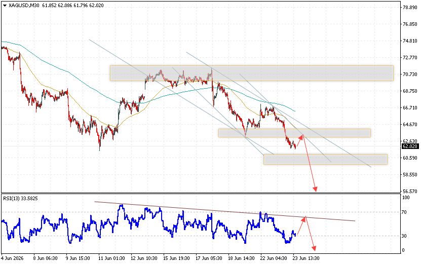 Silver Forecast XAG/USD for June 24, 2026 XAG/USD prices continue to move within a declining trend and a descending channel. At the time of publication of the Silver forecast, the price is 62.02. Moving averages indicate a bearish trend. Prices have broken below the signal lines, indicating bearish pressure and a potential continuation of the price decline from current levels. At this point, we should expect an attempt to further increase the price of the metal and test the resistance level near 62.85. From there, we should expect a price rebound and a continued decline in Silver with a target below 56.55.