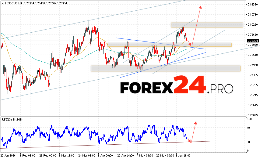 USD/CHF Forecast Dollar Franc for June 16, 2026 The USD/CHF currency pair continues to move within a bearish correction and the beginning of a Triangle pattern. At the time of publication of this Forex forecast, the US Dollar to Swiss Franc exchange rate is 0.7930. Moving averages indicate a short-term bullish trend for the pair. Prices have broken above the signal lines, indicating bullish pressure and potential continued price growth from current levels. At this point, we should expect an attempt to continue the decline of the US Dollar against the Swiss Franc and a test of the support area near 0.7895. This should then lead to an upward price rebound and continued growth of the US Dollar against the Swiss Franc, with a potential target above 0.8135.