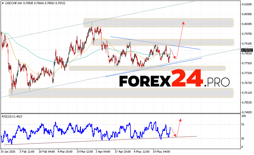 USD/CHF Forecast Dollar Franc for June 3, 2026 The USD/CHF currency pair continues to move as part of a correction and the formation of a Triangle pattern. At the time of publication of this Forex forecast, the US Dollar to Swiss Franc exchange rate is 0.7872. Moving averages indicate a short-term bearish trend for the pair. Prices have broken above the signal lines, indicating bullish pressure and potential continued price growth from current levels. At this point, we should expect an attempt to continue the decline in the US dollar against the Swiss franc and a test of the support area near 0.7805. This should be followed by a price rebound and continued growth in the US dollar against the Swiss franc, with a potential target above 0.8035.