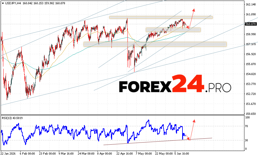 USD/JPY Forecast Japanese Yen for June 16, 2026 The USD/JPY currency pair continues to move within a developing bearish correction and bullish channel. At the time of publication of this forecast, the US Dollar to Japanese Yen exchange rate is 160.07. Moving averages indicate a short-term bullish trend for the pair. Prices have broken above the signal lines, indicating upward pressure from US Dollar buyers and potential continued price growth from current levels. The Japanese Yen exchange rate forecast for June 16, 2026, anticipates an attempt to continue the decline and a test of the support area near 159.75. Subsequently, an upward rebound is expected, and the USD/JPY currency pair continues to rise above 161.85.