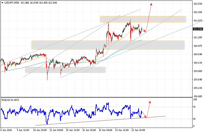 USD/JPY Forecast Japanese Yen for June 24, 2026 The USD/JPY currency pair continues to move within a developing correction and bullish channel. At the time of publication of this forecast, the US Dollar to Japanese Yen exchange rate is 161.54. Moving averages indicate a short-term bullish trend for the pair. Prices have broken above the signal lines, indicating upward pressure from US Dollar buyers and potential continued price growth from current levels. The Japanese Yen exchange rate forecast for June 24, 2026, anticipates an attempt to continue the decline and a test of the support area near 161.35. Subsequently, a price rebound upward and continued growth of the USD/JPY currency pair to above 162.65.