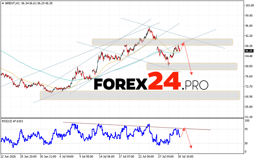 Brent crude oil Forecast for July 31, 2026 Brent crude oil prices continue to move within a bearish channel. At the time of publication of this forecast, the price of Brent crude oil is $86.35 per barrel. Moving averages indicate a short-term bearish trend for oil. Prices are again testing the area between the signal lines, indicating pressure from sellers of