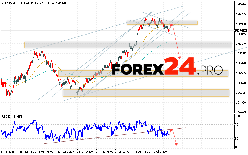 Canadian Dollar Forecast USD/CAD for July 14, 2026 The US Dollar/Canadian Dollar (USD/CAD) currency pair continues to decline and has broken out of the bullish channel. At the time of this forecast, the US Dollar to Canadian Dollar exchange rate is 1.4134. Moving averages indicate a short-term bullish trend for the pair. Prices have broken above the signal lines, indicating buying pressure and potential continued growth in the near future. Currently, we should consider an attempt to extend the Canadian Dollar's price rise and test the resistance level near 1.4175. Subsequently, a downward rebound and continued decline in the currency pair on Forex are possible. A potential target for this movement is below 1.3865.