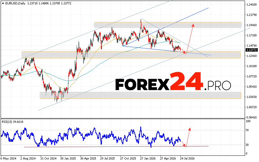 EUR/USD Weekly Forecast July 27 - 31, 2026 The Euro Dollar EUR/USD currency pair is ending the trading week falling and forming a bullish