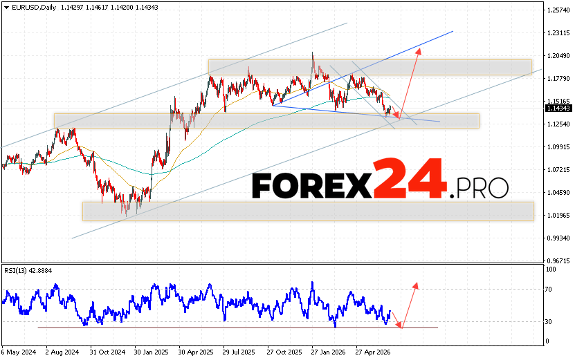 EUR/USD Weekly Forecast July 6 - 10, 2026 The Euro Dollar EUR/USD currency pair is ending the trading week falling and forming a bullish
