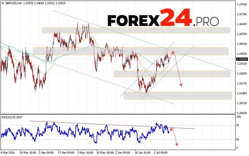 GBP/USD Forecast and Analysis for July 14, 2026 The Pound/Dollar GBP/USD currency pair continues to move within a developing bullish correction and descending channel. At the time of publication of the forecast, the Pound to US Dollar exchange rate on Forex is 1.3392. Moving averages indicate a short-term bearish trend. Prices have broken above the area between the signal lines, indicating selling pressure on the currency pair and potential further decline. Currently, we expect an attempt at a bullish correction in the British Pound against the US Dollar and a test of the resistance area near 1.3285. From there, we should expect another downward rebound and continued decline in the British Pound against the US Dollar. The target for the pair's decline, according to the Forex forecast, is 1.3145.