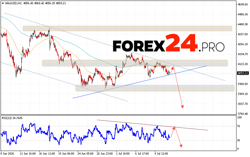 GOLD Forecast and XAU/USD Analysis for July 14, 2026 XAU/USD quotes continue to move within a downward trend and a descending channel. At the time of this forecast, the price of gold today is $4,058 per troy ounce. Moving averages indicate a short-term bearish trend. Prices have broken below the area between the signal lines, indicating downward pressure from sellers of the asset and a potential continuation of the decline from current levels. At this point, we should expect an attempt at a bullish correction in the gold price and a test of the resistance level near 4,075. From there, we should expect a downward rebound and a continued decline in the gold price, with a potential target below 3,825.