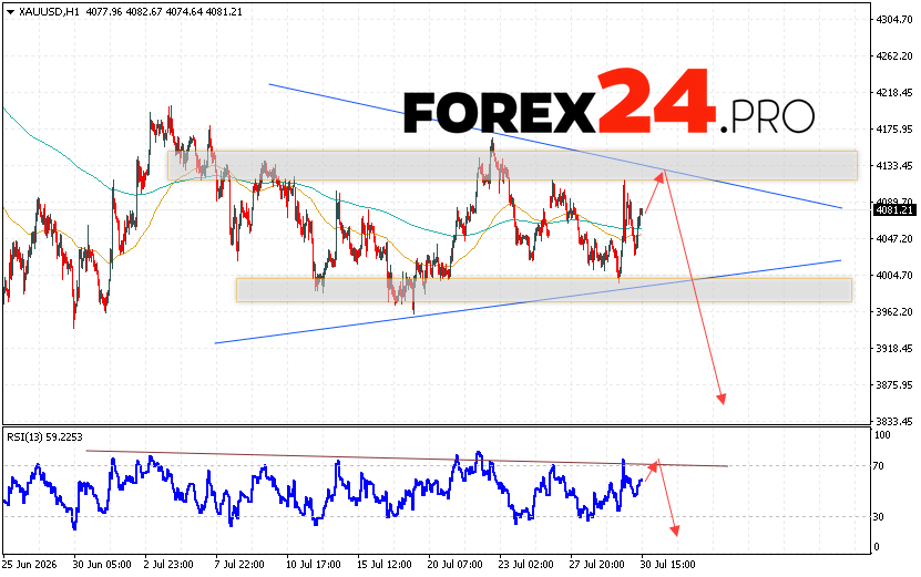 GOLD Forecast and XAU/USD Analysis for July 31, 2026 XAU/USD quotes continue to move as part of a correction and the formation of a Triangle pattern. At the time of this forecast's publication, the gold price today is $4,081 per troy ounce. Moving averages indicate a short-term bearish trend. Prices have broken above the area between the signal lines, indicating upward pressure from asset buyers and a potential continuation of the decline from current levels. Currently, we expect an attempt at a bullish correction in gold prices and a test of the resistance level near 4,125. From there, we expect a downward rebound and a continued decline in gold prices, with a potential target below 3,835.