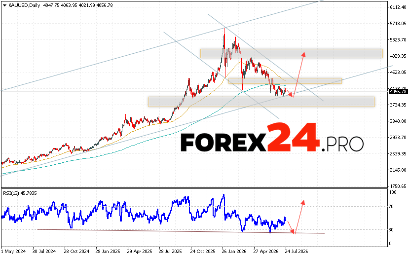 GOLD Weekly Forecast XAU/USD July 27 - 31, 2026 Gold is ending the trading week with a decline near the 4056 area. XAU/USD quotes continue to move within a developing correction and bullish channel. Moving averages indicate an uptrend in gold. Prices have broken below the area between the signal lines, indicating selling pressure and potential further price declines. Currently, we expect an attempt to lower prices and a test of the support level near the 4025 area. Subsequently, we expect an upward rebound and continued growth in XAUUSD this trading week, with a potential target above 4935.
