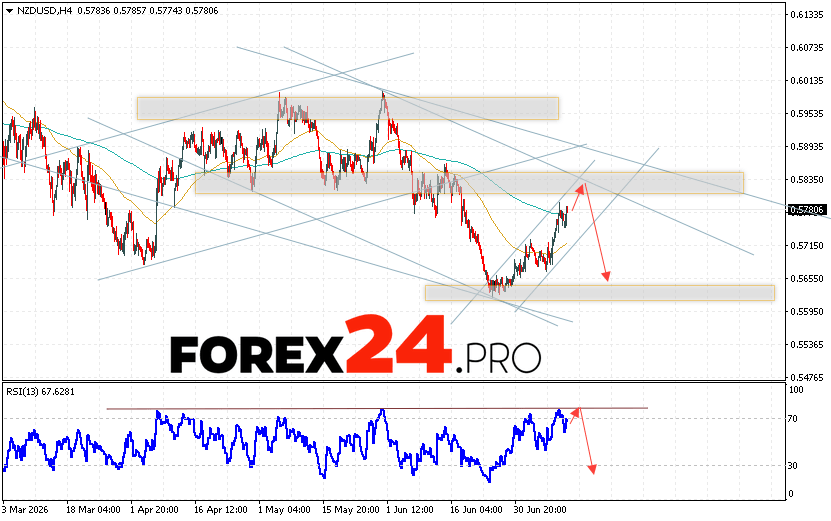 NZD/USD Forecast and Analysis for July 14, 2026 The New Zealand Dollar vs. US Dollar (NZD/USD) currency pair continues to move within a strong bullish correction and descending channel. Moving averages indicate a short-term bearish trend for the pair. Prices are again testing the area between the signal lines, indicating selling pressure on the currency pair and potential continued decline from current levels. At the time of publication of this Forex forecast, the New Zealand Dollar to US Dollar exchange rate is 0.5680. Currently, an attempt to further upside and a test of resistance near 0.5805 is expected. Next, according to the Forex forecast and analysis for tomorrow, a price rebound is expected, followed by an attempt to continue the decline in the currency pair below 0.5565.