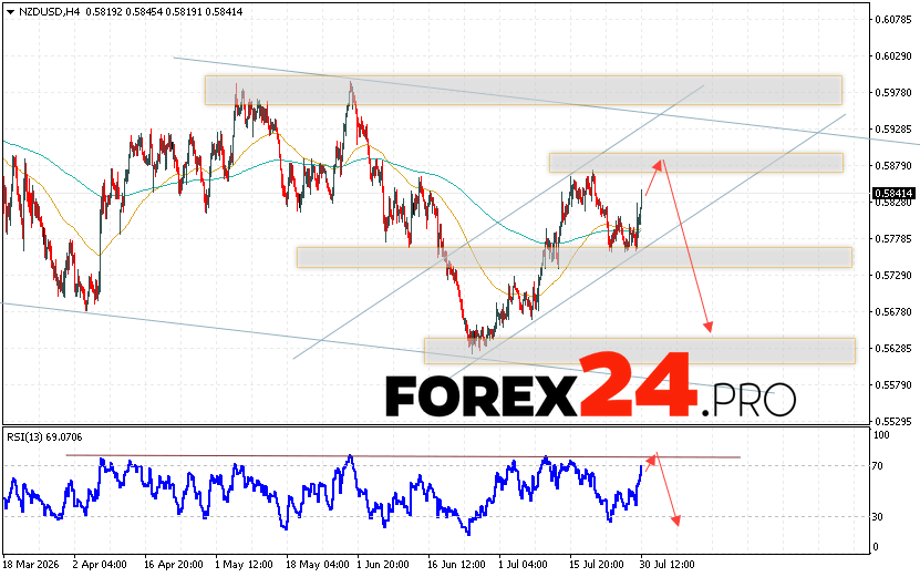NZD/USD Forecast and Analysis for July 31, 2026 The New Zealand Dollar vs. US Dollar (NZD/USD) currency pair continues to move within a strong rally and a descending channel. Moving averages indicate a short-term bearish trend for the pair. Prices have broken above the signal lines, indicating selling pressure on the pair and potential continued decline from current levels. At the time of publication of this Forex forecast, the New Zealand Dollar to US Dollar exchange rate is 0.5841. Currently, an attempt to further upside and a test of the resistance level near 0.5875 is expected. Next, according to the Forex forecast and analysis for tomorrow, a price rebound is expected and the currency pair is expected to decline below 0.5635.