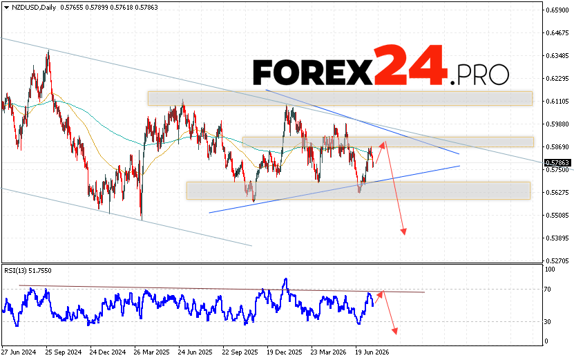 NZD/USD Weekly Forecast July 27 - 31, 2026 The New Zealand Dollar vs. US Dollar (NZD/USD) currency pair is ending the trading week with a decline near 0.5786. Moving averages indicate a bearish trend for the pair. Prices have broken below the signal lines, indicating downward pressure from sellers of the currency pair and a potential continuation of the decline from current market levels. Currently, we expect an attempt to further strengthen the currency pair on Forex and test the resistance area near 0.5865. This should be followed by a downward rebound and a continued decline, with a potential target below 0.5385.