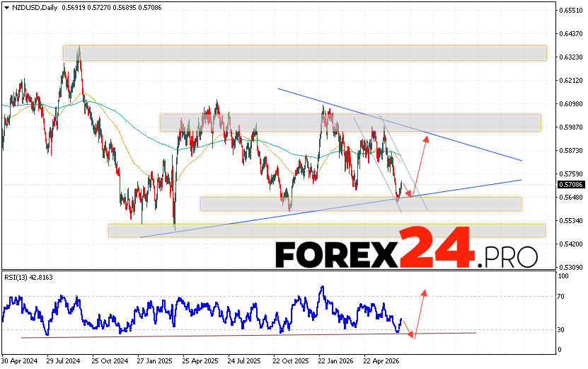 NZD/USD Weekly Forecast July 6 - 10, 2026 The New Zealand Dollar vs. US Dollar (NZD/USD) currency pair is ending the trading week with a decline near 0.5707. Moving averages indicate a bearish trend for the pair. Prices have broken below the signal lines, indicating downward pressure from sellers of the currency pair and a potential continuation of the decline from current market levels. Currently, we expect an attempt to continue the decline in the currency pair on Forex and a test of the support area near 0.5625. This should then lead to an upward rebound and continued growth, with a potential target above 0.5905.
