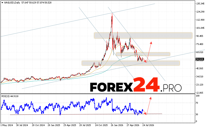 Silver Weekly Forecast XAG/USD July 27 - 31, 2026 Silver XAG/USD quotes are ending the trading week with a decline. Moving averages indicate an upward trend for the asset. Prices have broken below the signal lines, indicating growing selling pressure on the metal and potential further decline from current levels. Currently, we should expect an attempt to continue the bearish correction in the asset's price and a test of the support level near the 56.05 area. Further growth in the silver price is then expected with a potential target above the 80.05 level, as part of the XAG/USD forecast for the week.