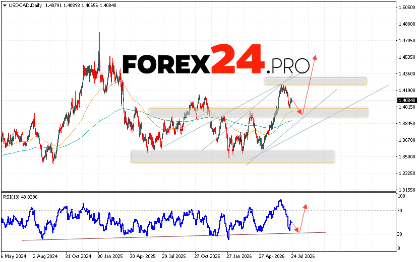USD/CAD Weekly Forecast July 27 - 31, 2026 The Canadian Dollar to US Dollar (USD/CAD) currency pair is ending the trading week lower but remains within a bullish channel. Moving averages indicate an uptrend. Prices have broken above the area between the signal lines, indicating growing buying pressure on the currency pair and potential continued growth in the near future. Currently, we expect an attempt at a bearish correction and a test of the support level near 1.3895. This should be followed by an upward rebound and continued growth with a target above 1.4545.