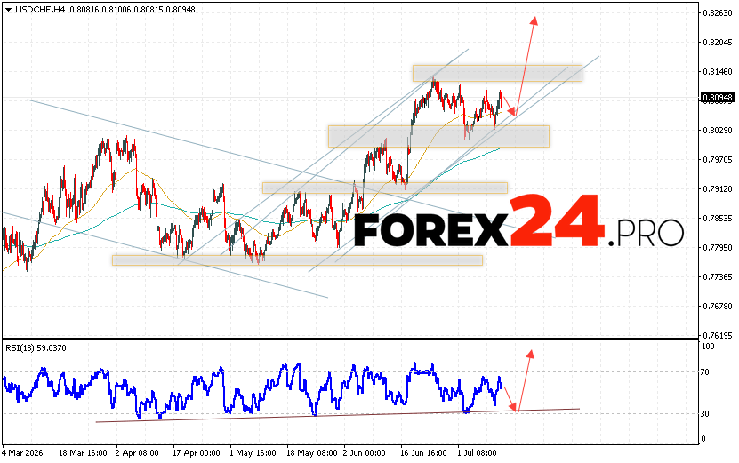 USD/CHF Forecast Dollar Franc for July 14, 2026 The USD/CHF currency pair continues to move within a growing and bullish channel. At the time of publication of this Forex forecast, the US Dollar to Swiss Franc exchange rate is 0.8091. Moving averages indicate a short-term bullish trend for the pair. Prices have broken above the signal lines, indicating bullish pressure and potential continued growth from current levels. Currently, we expect the US Dollar to attempt to decline against the Swiss Franc and test the support area near 0.8055. This should then lead to an upward price rebound and continued growth for the US Dollar against the Swiss Franc, with a potential target above 0.8265.