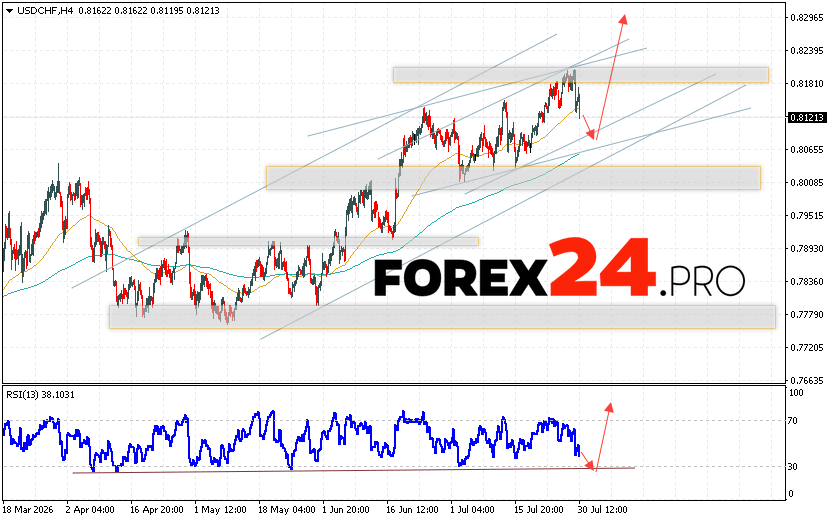 USD/CHF Forecast Dollar Franc for July 31, 2026 The USD/CHF currency pair continues to move within the developing downward correction and bullish channel. At the time of publication of the Forex forecast, the US Dollar to Swiss Franc exchange rate is 0.8121. Moving averages indicate a short-term bullish trend for the pair. Prices have broken above the area between the signal lines, indicating bullish pressure and potential continued growth from current levels. Currently, we expect an attempt to further weaken the US Dollar against the Swiss Franc and test the support area near 0.8085. This should be followed by an upward price rebound and continued growth of the US Dollar against the Swiss Franc, with a potential target above 0.8295.