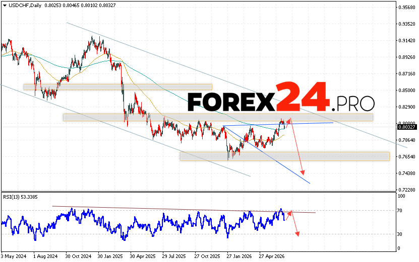 USD/CHF Weekly Forecast July 6 - 10, 2026 The USD/CHF currency pair is ending the trading week with a decline within a descending channel near 0.8032. Moving averages indicate a bearish trend. Prices have broken below the area between the signal lines, indicating growing selling pressure on the US currency and a potential continuation of the decline from current levels. Currently, we expect an attempt at a bullish price correction and a test of the resistance area near 0.8105. Subsequently, a downward rebound and an attempt at continued decline are expected, with a potential target above 0.7435.