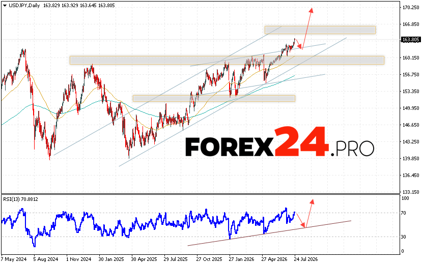 USD/JPY Weekly Forecast July 27 - 31, 2026 The USD/JPY currency pair is ending the trading week with gains near the 163.80 area. Moving averages indicate a bullish trend. Prices have broken above the signal lines, indicating upward pressure from US dollar buyers and potential further price growth from current levels. Currently, we expect an attempt to continue the upward movement and a test of the resistance level near the 163.15 area. This should be followed by an upward rebound and continued growth above the 170.25 level.