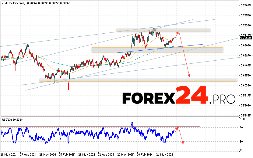 AUD/USD Weekly Forecast August 10 - 14, 2026 The Australian Dollar to US Dollar (AUD/USD) currency pair is ending the trading week with gains near 0.7066. The pair continues to move within a bullish channel. Moving averages indicate an upward trend. Prices have broken above the area between the signal lines, indicating growing pressure from asset buyers and potential continued growth in the currency pair. Currently, we should expect an attempt at growth and a test of the resistance area near 0.7195. This should be followed by a downward rebound and continued decline in AUD/USD, with a potential target below 0.6265 in the forex market.