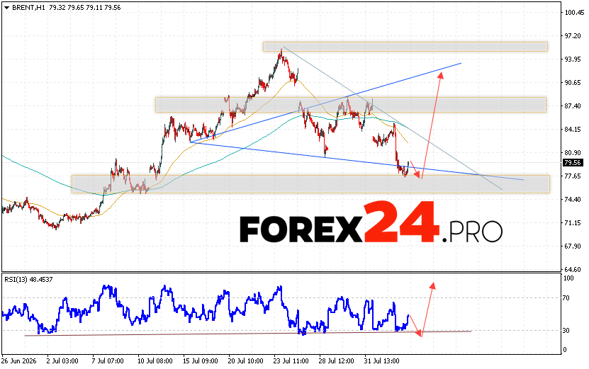 Brent crude oil Forecast for 6 August 2026 Brent crude oil prices continue to move as part of a downward trend and the formation of a bullish