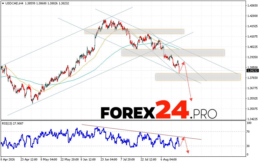 Canadian Dollar Forecast USDCAD for 20 August 2026 The US Dollar/Canadian Dollar (USD/CAD) currency pair continues to move within a declining trend and a descending channel. At the time of this forecast, the US Dollar to Canadian Dollar exchange rate is 1.3823. Moving averages indicate a short-term bearish trend for the pair. Prices have broken above the signal lines, indicating buying pressure and potential further decline in the pair in the near future. Currently, we should consider an attempt to further strengthen the Canadian Dollar and test the resistance level near 1.3865. Subsequently, a downward rebound and continued decline in the currency pair on Forex are possible. A potential target for this movement is below 1.3595.
