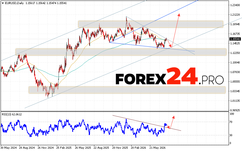EUR/USD Weekly Forecast August 10 - 14, 2026 The Euro Dollar EUR/USD currency pair is ending the trading week falling and forming a bullish