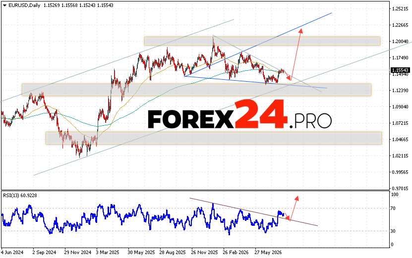 EUR/USD Weekly Forecast August 17 - 21, 2026 The Euro Dollar EUR/USD currency pair is ending the trading week on a rise and completing the formation of the bullish