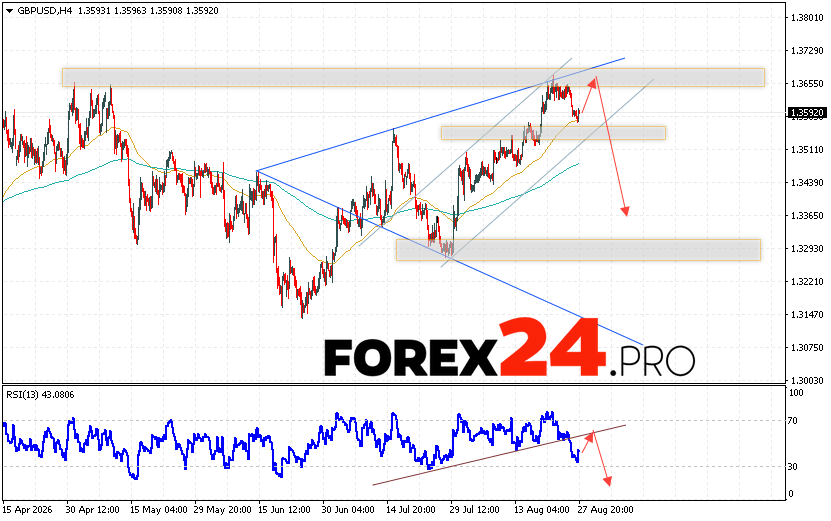 GBP/USD Forecast and Analysis for 28 August 2026 The GBP/USD currency pair continues to move as it continues to decline and forms a downward
