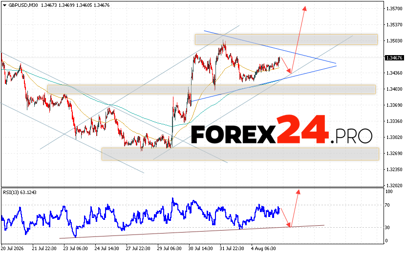 GBP/USD Forecast and Analysis for 6 August 2026 The Pound/Dollar GBP/USD currency pair continues to move within the context of a strong correction and the formation of a Triangle pattern. At the time of publication of the forecast, the Pound/Dollar exchange rate on Forex is 1.3467. Moving averages indicate a short-term bullish trend. Prices have broken upwards through the area between the signal lines, indicating pressure from buyers of the currency pair and potential continued growth. At this point, we should expect an attempt at a bearish correction in the British Pound against the US Dollar and a test of the support area near 1.3435. From there, we should expect another upward rebound in the pair and continued growth in the British Pound against the US Dollar. The target for the pair's upside, according to the Forex forecast, is 1.3570.