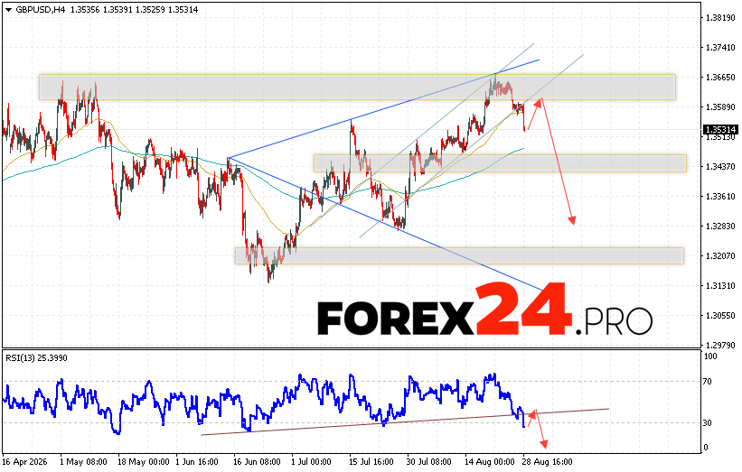 GBPUSD Forecast and Analysis for September 1, 2026 The GBP/USD currency pair continues to move as part of a downward trend and the beginning of a downward