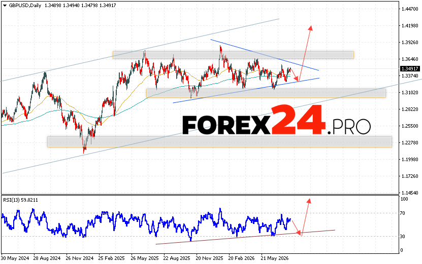GBP/USD Weekly Forecast August 10 - 14, 2026 The GBP/USD currency pair is ending the trading week on a downward trend and forming a Triangle pattern. At the time of publication of the GBP/USD forecast for the week, the British Pound to US Dollar exchange rate is 1.3491. Moving averages indicate a bullish trend. Prices have broken above the area between the signal lines, indicating buying pressure and potential continued growth of the British Pound against the US Dollar from current levels. Currently, we expect an attempt to continue the decline and a test of the support area near 1.3335. Subsequently, an upward rebound and continued growth of the GBP/USD exchange rate to above 1.4205 are expected.