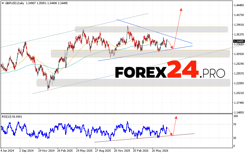GBP/USD Weekly Forecast August 3 - 7, 2026 The GBP/USD currency pair is ending the trading week on a downward trend and forming a Triangle pattern. At the time of publication of the GBP/USD forecast for the week, the British Pound to US Dollar exchange rate is 1.3449. Moving averages indicate a bullish trend. Prices have broken below the area between the signal lines, indicating selling pressure and a potential continuation of the decline in the British Pound against the US Dollar from current levels. At this point, we should expect an attempt to continue the decline and a test of the support area near 1.3235. Subsequently, an upward rebound and continued growth in the GBP/USD exchange rate to above 1.4185 are expected.