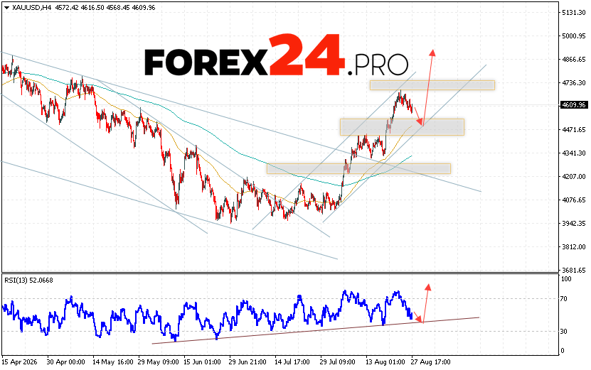 GOLD Forecast and XAU/USD Analysis for 28 August 2026 XAU/USD quotes continue to move within a developing correction and bullish channel. At the time of publication of this forecast, the price of gold today is $4,609 per troy ounce. Moving averages indicate a short-term bullish trend. Prices have broken above the area between the signal lines, indicating upward pressure from asset buyers and a potential continuation of the decline from current levels. Currently, we expect an attempt at a bearish correction in the gold price and a test of the support level near 4,515. From there, we expect an upward rebound and continued growth in the gold price, with a potential target above 4,875.