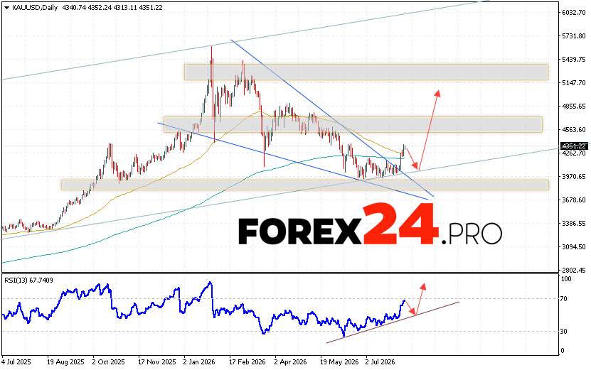 GOLD Weekly Forecast XAU/USD August 10 - 14, 2026 Gold is ending the trading week with a decline near the 4351 area. XAU/USD quotes continue to move as part of the growth trend and the beginning of the