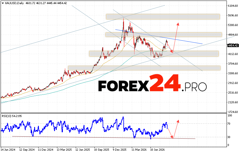 GOLD Weekly Forecast XAUUSD August 31 - September 4, 2026 Gold is ending the trading week with a decline near the 4454 area. XAU/USD quotes continue to move as part of a downward trend and the formation of a head and shoulders reversal pattern. Moving averages indicate an upward trend in gold. Prices have broken above the signal lines, indicating selling pressure and potential further price declines. At this point, we should expect an attempt to lower prices and a test of the support level near the 4115 area. Further upward price rebounds and continued growth for XAU/USD this trading week, with a potential target above 5305.