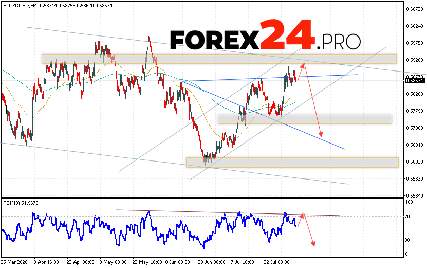 NZD/USD Forecast and Analysis for 6 August 2026 The New Zealand Dollar vs. US Dollar (NZD/USD) currency pair continues to move as part of a correction developing at the beginning of the bearish Wolfe Wave pattern. Moving averages indicate a short-term bullish trend for the pair. Prices have broken upwards through the area between the signal lines, indicating selling pressure on the currency pair and potential continued price growth from current levels. At the time of publication of this Forex forecast, the New Zealand Dollar to US Dollar exchange rate is 0.5867. At this point, we should expect an attempt at growth and a test of the resistance level near 0.5905. Further, according to the Forex forecast and analysis for tomorrow, a price rebound is expected, followed by an attempt to decline below 0.5705.