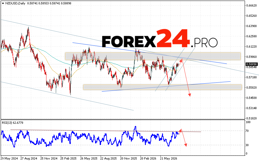 NZD/USD Weekly Forecast August 10 - 14, 2026 The New Zealand Dollar vs. US Dollar (NZD/USD) currency pair is ending the trading week with gains near 0.5889. Moving averages indicate a bearish trend for the pair. Prices have broken above the signal lines, indicating selling pressure on the pair and potential further decline from current market levels. Currently, we expect an attempt to further strengthen the pair on Forex and test the resistance area near 0.5905. This should be followed by a downward rebound and continued decline, with a potential target below 0.5445.
