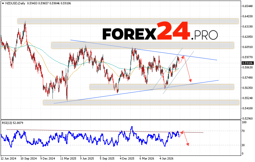 NZDUSD Weekly Forecast August 31 - September 4, 2026 The New Zealand Dollar vs. US Dollar (NZD/USD) currency pair is ending the trading week with a sharp decline near 0.5910 as part of a large Triangle formation. Moving averages indicate a bearish trend for the pair. Prices have broken above the area between the signal lines, indicating upward pressure from sellers of the currency pair and a potential continuation of the decline from current market levels. Currently, we expect an attempt to further strengthen the currency pair on Forex and test the resistance area near 0.5965. This should be followed by a downward rebound and continued decline, with a potential target below 0.5705.