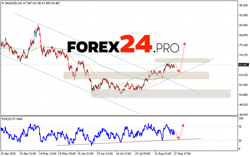 Silver Forecast XAG/USD for 28 August 2026 XAG/USD quotes continue to move within a growing trend and a bullish channel. At the time of this forecast, the price is 69.40. Moving averages indicate a bearish trend. Prices have broken above the signal lines, indicating bullish pressure and potential continued price growth from current levels. Currently, we expect an attempt to further weaken the metal and test support near 64.65. From there, we expect a price rebound and continued growth for Silver, with a target above 79.45.