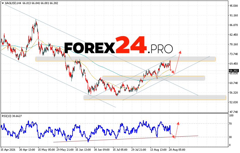 Silver Forecast XAGUSD for September 1, 2026 XAG/USD quotes continue to move within a strong decline and a bullish channel. At the time of publication of this Silver forecast, the price is 66.30. Moving averages indicate an upward trend. Prices are again testing the area between the signal lines, indicating bullish pressure and potential continued price growth from current levels. At this point, we should expect an attempt to further weaken the metal and test support near 64.35. From there, we should expect an upward rebound and continued growth for Silver, with a target above 74.65.