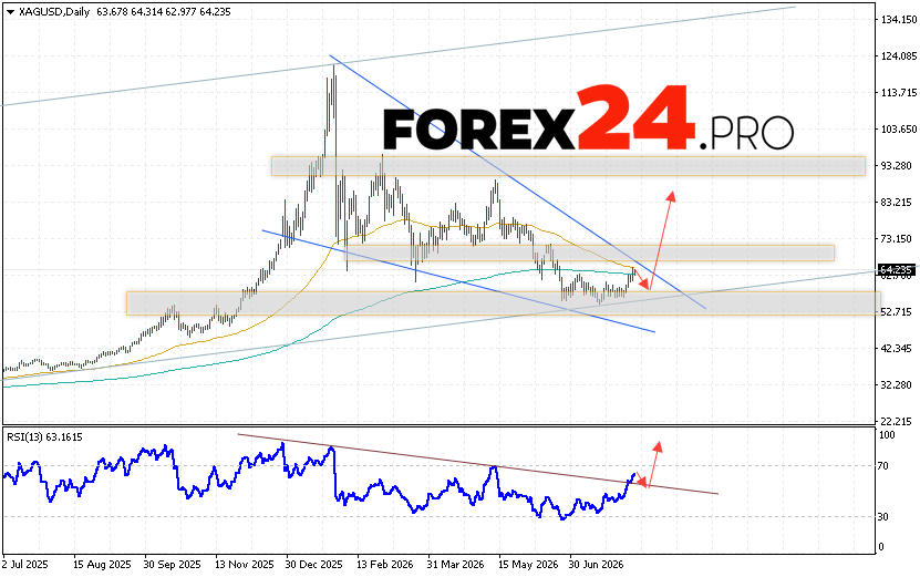 Silver Weekly Forecast XAG/USD August 10 - 14, 2026 Silver XAG/USD quotes are ending the trading week with a decline as part of a