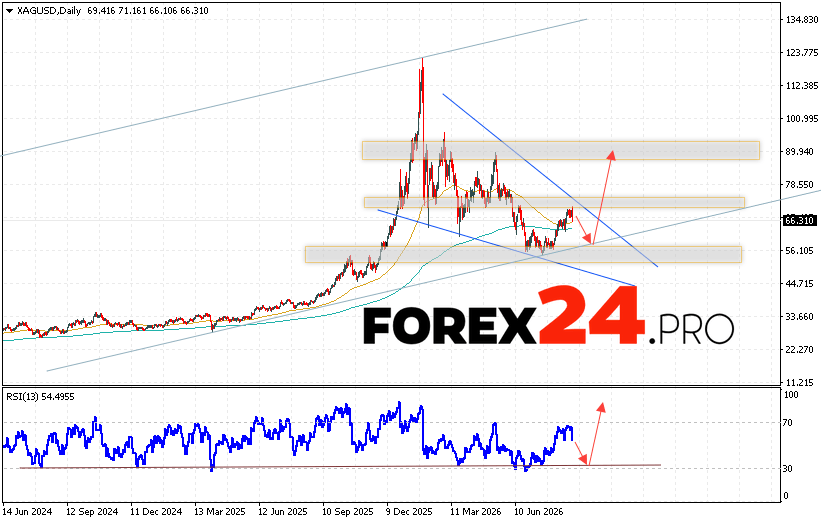 Silver Weekly Forecast XAGUSD August 31 - September 4, 2026 Silver XAG/USD quotes are ending the trading week with a strong rally as part of a Wedge reversal pattern. Moving averages indicate an upward trend for the asset. Prices have broken above the area between the signal lines, indicating growing pressure from metal buyers and potential continued growth from current levels. Currently, we expect an attempt to continue the bearish correction in the asset's price and a test of the support level near 58.55. Further growth in the silver price is expected, with a potential target above 90.25, as part of the XAG/USD forecast for the week.