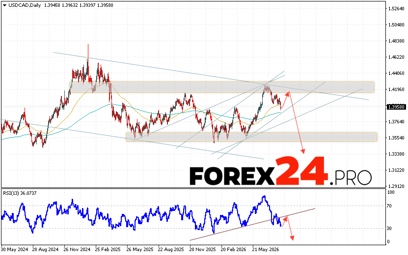 USD/CAD Weekly Forecast August 10 - 14, 2026 The Canadian Dollar to US Dollar (USD/CAD) currency pair is ending the trading week lower but remains within a bullish channel. Moving averages indicate an uptrend. Prices have broken above the area between the signal lines, indicating growing buying pressure on the currency pair and potential continued growth in the near future. Currently, we expect an attempt at a bearish correction and a test of the support level near 1.3915. This should be followed by an upward rebound and continued growth with a target above 1.4545.