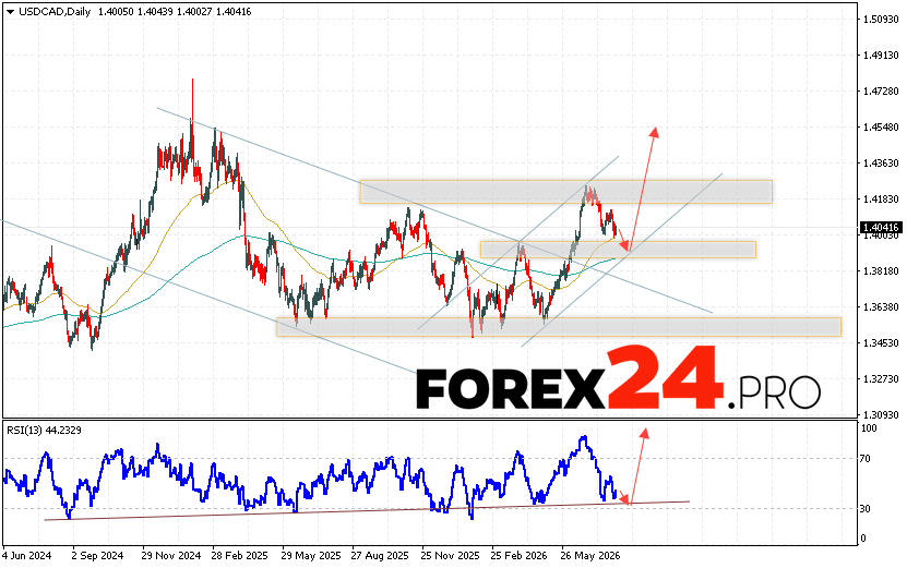 USD/CAD Weekly Forecast August 3 - 7, 2026 The Canadian Dollar to US Dollar (USD/CAD) currency pair is ending the trading week lower but remains within a bullish channel. Moving averages indicate an uptrend. Prices have broken above the area between the signal lines, indicating growing buying pressure on the pair and potential continued growth in the near future. Currently, we expect an attempt at a bearish correction and a test of the support level near 1.3915. This should be followed by an upward rebound and continued growth with a target above 1.4545.