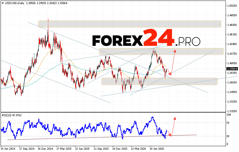 USDCAD Weekly Forecast August 31 - September 4, 2026 The Canadian Dollar to US Dollar (USD/CAD) currency pair is ending the trading week on a downward trend but remains within an ascending channel. Moving averages indicate a bullish trend. Prices are again testing the area between the signal lines, indicating growing buying pressure on the currency pair and potential continued growth in the near future. Currently, we expect an attempt to extend the decline and test the support level near 1.3825. This should be followed by an upward rebound and continued growth in quotes with a target above 1.4205.