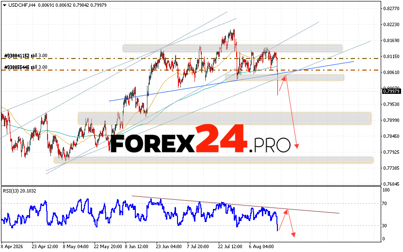 USDCHF Forecast Dollar Franc for 20 August 2026 The USD/CHF currency pair continues to move as it continues to decline and begins to implement a Head and Shoulders reversal pattern. At the time of this Forex forecast, the US Dollar to Swiss Franc exchange rate is 0.7997. Moving averages indicate a short-term bullish trend for the pair. Prices have broken below the signal lines, indicating bearish pressure and a potential further decline from current levels. Currently, we expect an attempt to rally against the Swiss Franc and a test of the resistance area near 0.8035. This should be followed by a price rebound and continued decline against the Swiss Franc, with a potential target below 0.7785.