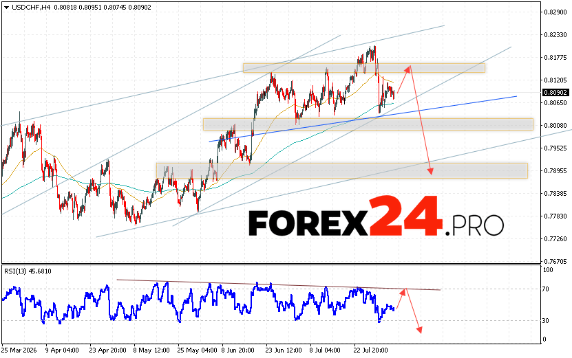 USD/CHF Forecast Dollar Franc for 6 August 2026 The USD/CHF currency pair continues to move within a developing correction and bullish channel. At the time of publication of this Forex forecast, the US Dollar to Swiss Franc exchange rate is 0.8090. Moving averages indicate a short-term bullish trend for the pair. Prices are again testing the area between the signal lines, indicating bullish pressure and potential continued growth from current levels. Currently, we expect an attempt to further strengthen the US Dollar against the Swiss Franc and test the resistance area near 0.8145. This should be followed by a downward price rebound and continued decline in the US Dollar against the Swiss Franc, with a potential target below 0.7905.