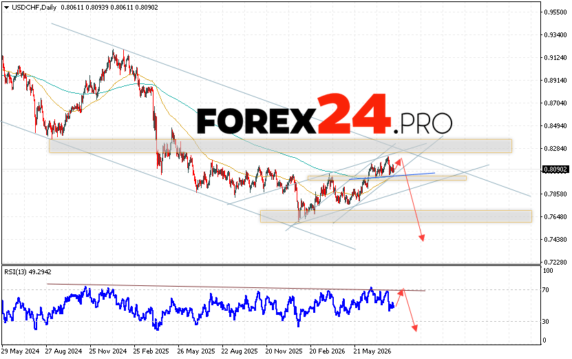 USD/CHF Weekly Forecast August 10 - 14, 2026 The USD/CHF currency pair is ending the trading week with a correction within a descending channel near 0.8090. Moving averages indicate a bearish trend. Prices have broken above the area between the signal lines, indicating growing pressure from buyers of the US currency and potential continued growth from current levels. Currently, we expect an attempt at a bullish price correction and a test of the resistance area near 0.8135. Subsequently, a downward rebound and an attempt at continued decline are expected, with a potential target above 0.7445.