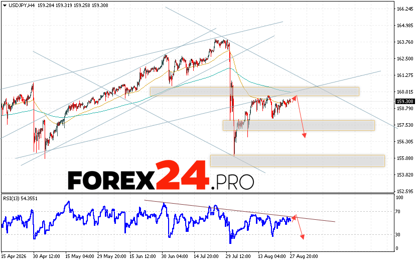 USD/JPY Forecast Japanese Yen for 28 August 2026 The USD/JPY currency pair continues to move within a growing trend and a bearish channel. At the time of publication of this forecast, the US dollar to Japanese yen exchange rate is 159.30. Moving averages indicate a short-term bearish trend for the pair. Prices are again testing the area between the signal lines, indicating pressure from US dollar sellers and potential continued price growth from current levels. The Japanese Yen exchange rate forecast for August 28, 2026, anticipates an attempt at a correction and a test of the resistance area near 159.75. This will then lead to a price rebound and a continued decline in the USD/JPY currency pair below 156.35.